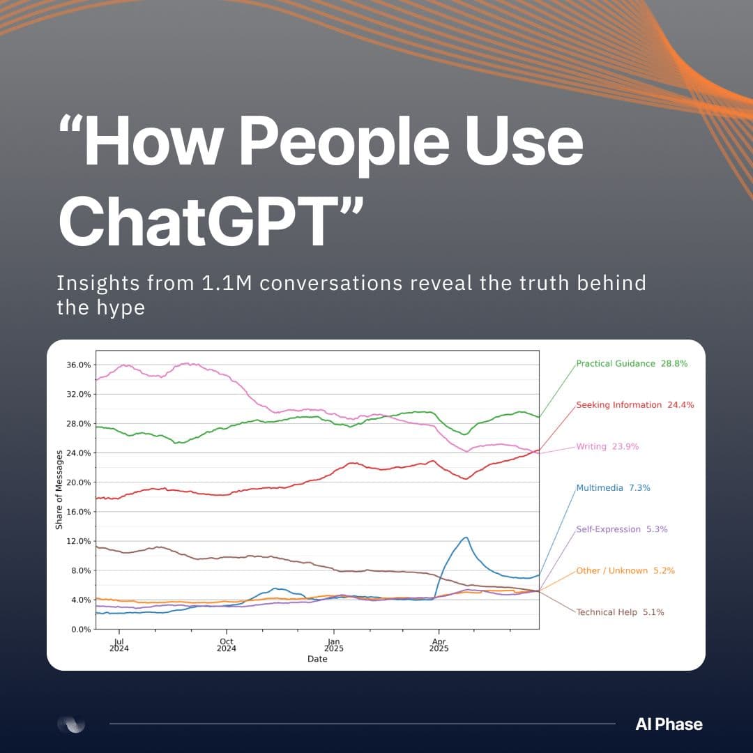 OpenAI finally told us: what people really use ChatGPT for